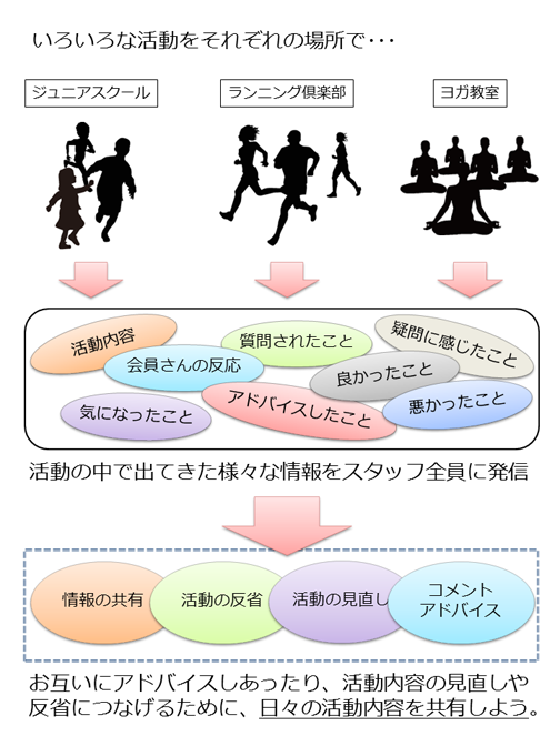 日々の活動内容を共有しましょう。 イベント毎に、活動内容や会員の反応などの報告をスタッフ間で共有できます。さらに報告に対して返信することで、活動内容の見直しや反省に役立ててください。