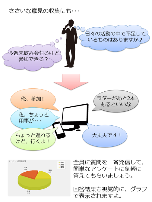 アンケートで意見を集約できます。 今週末飲み会があるんだけど参加できる？なんてちょっとしたアンケートも簡単に。回答結果もグラフ表示で一目瞭然です。