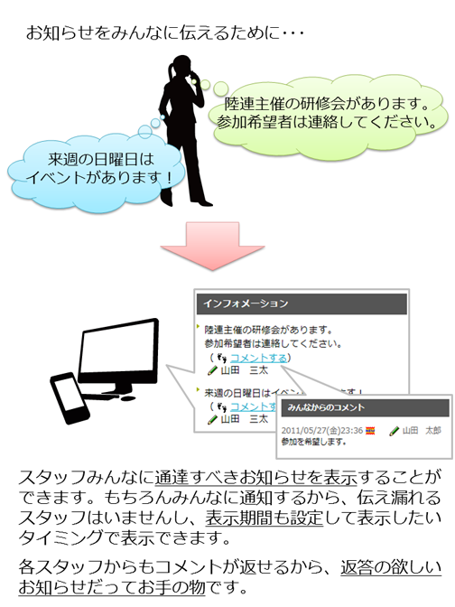 情報を周知させるために。 期間を指定してスタッフみんなに通達すべきお知らせを表示することができます。当然全員に表示されるので、通知漏れを防ぐことができるでしょう。また、それに対するコメントだって返せるんです。