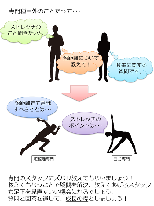 やっぱり餅は餅屋！みんなに聞いてみよう。 中には専門外のことだってあるでしょう。そんな時はやっぱり専門スタッフに教えてもらうのが一番。教える方も教わる方も、それを目にするスタッフだって成長の糧にできるんです。