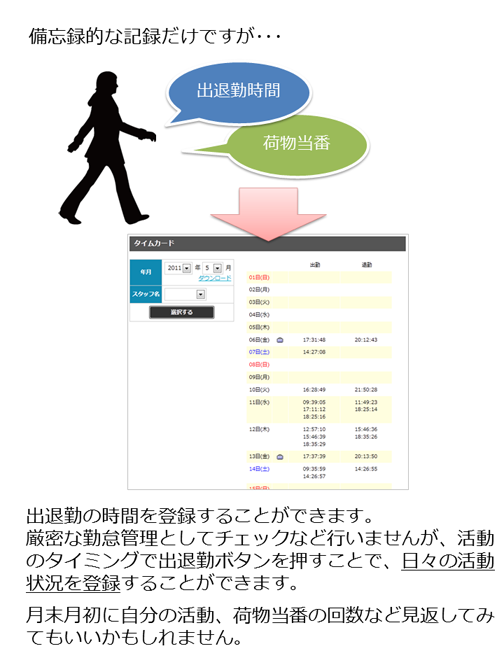 出退勤時間を簡易的に記録できます。 厳密な勤怠管理はできませんが･･･活動した時間を記録することくらいはできますよ。たとえば今日は荷物運び当番やったんだよ！とかね。