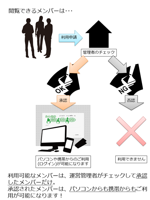 パソコンからも携帯電話からも。 スタッフはパソコンからでも携帯電話からでもアクセスすることができます。もちろん利用できるのはスタッフとして身元がはっきりしているメンバーだけです。